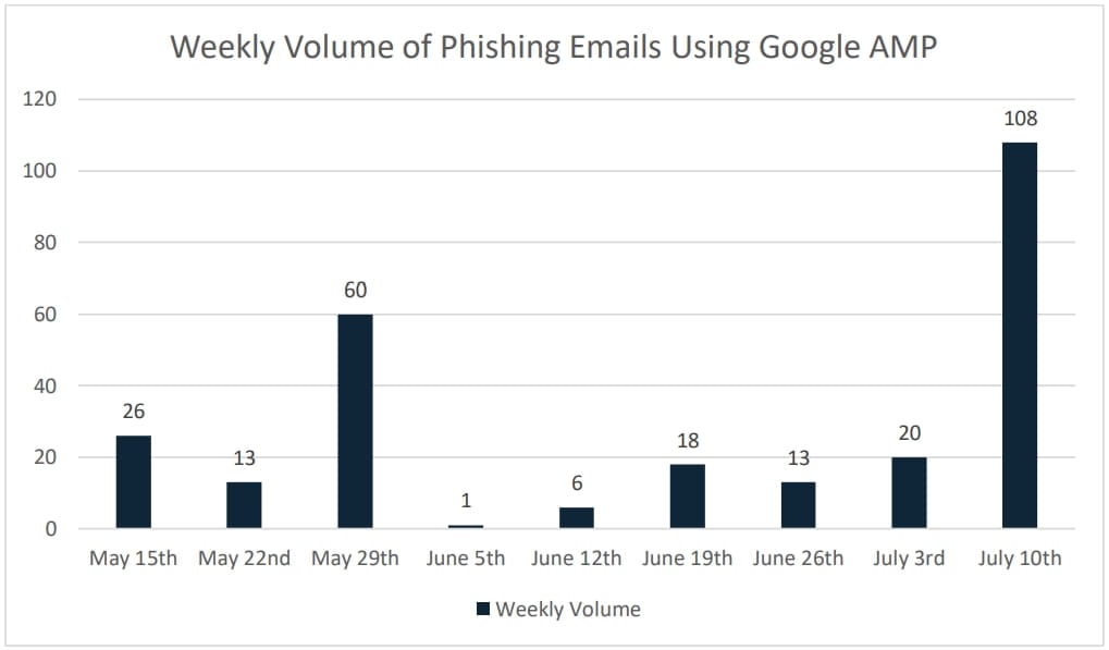 Google AMP redirection to a phishing site