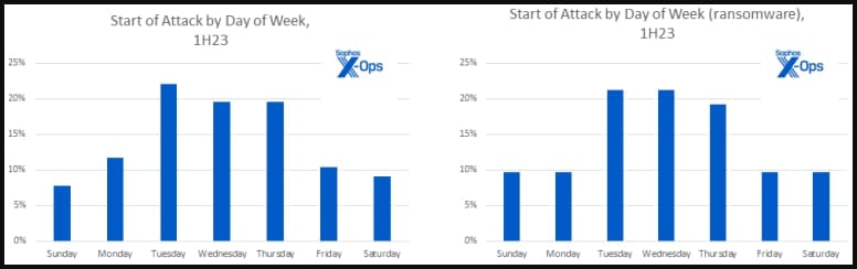 Days with most activity