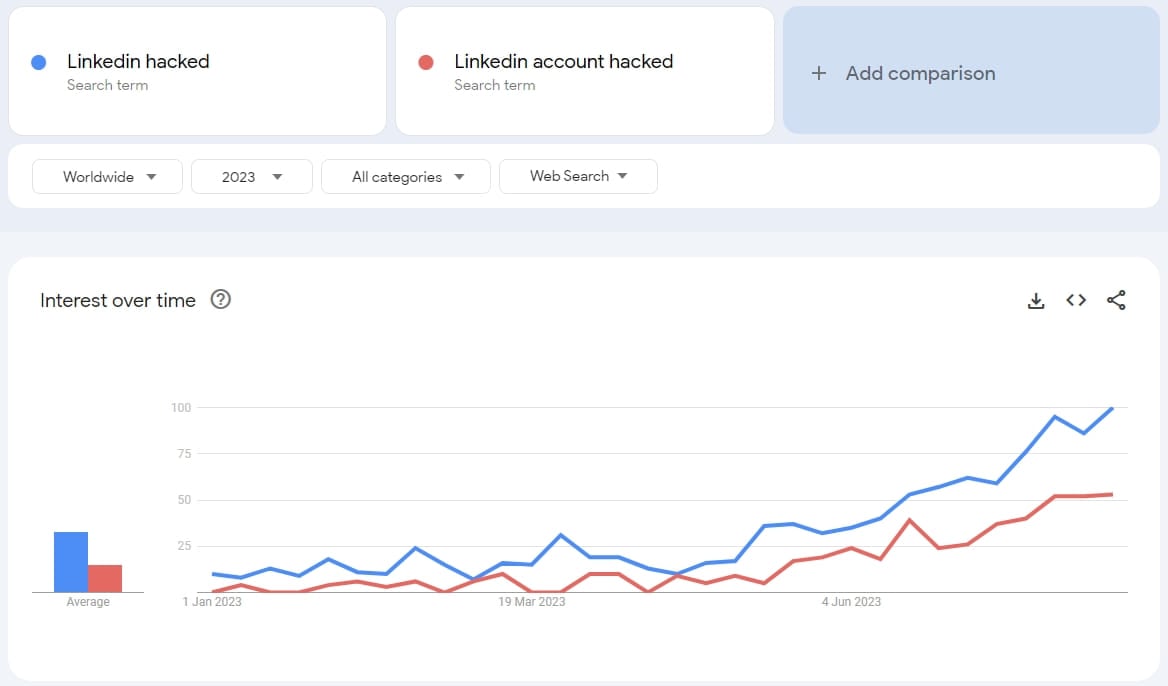 Google Trends indicate atypical activity