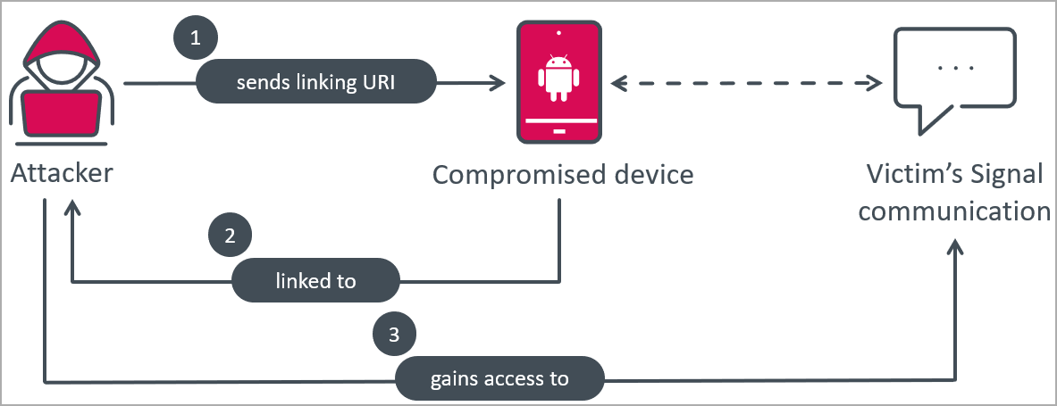 Signal Link abuse diagram