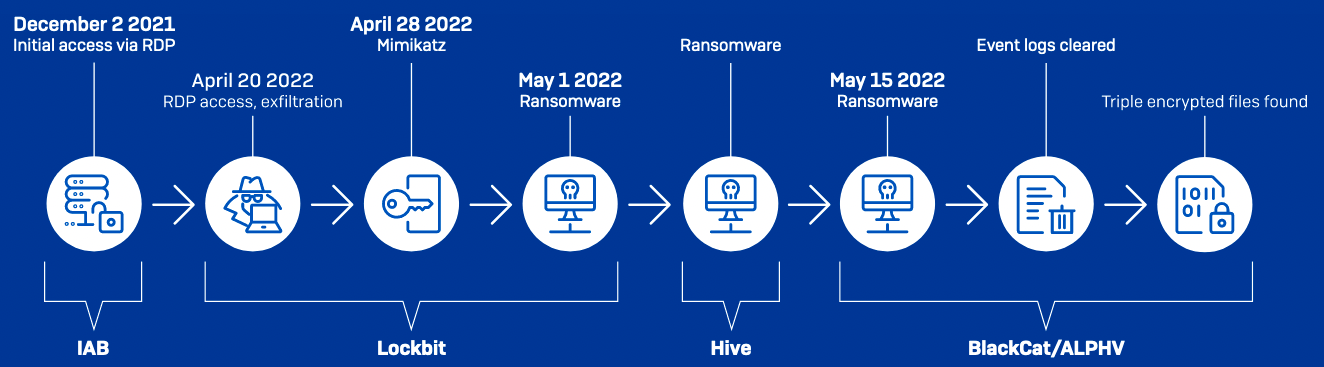 Attack timeline