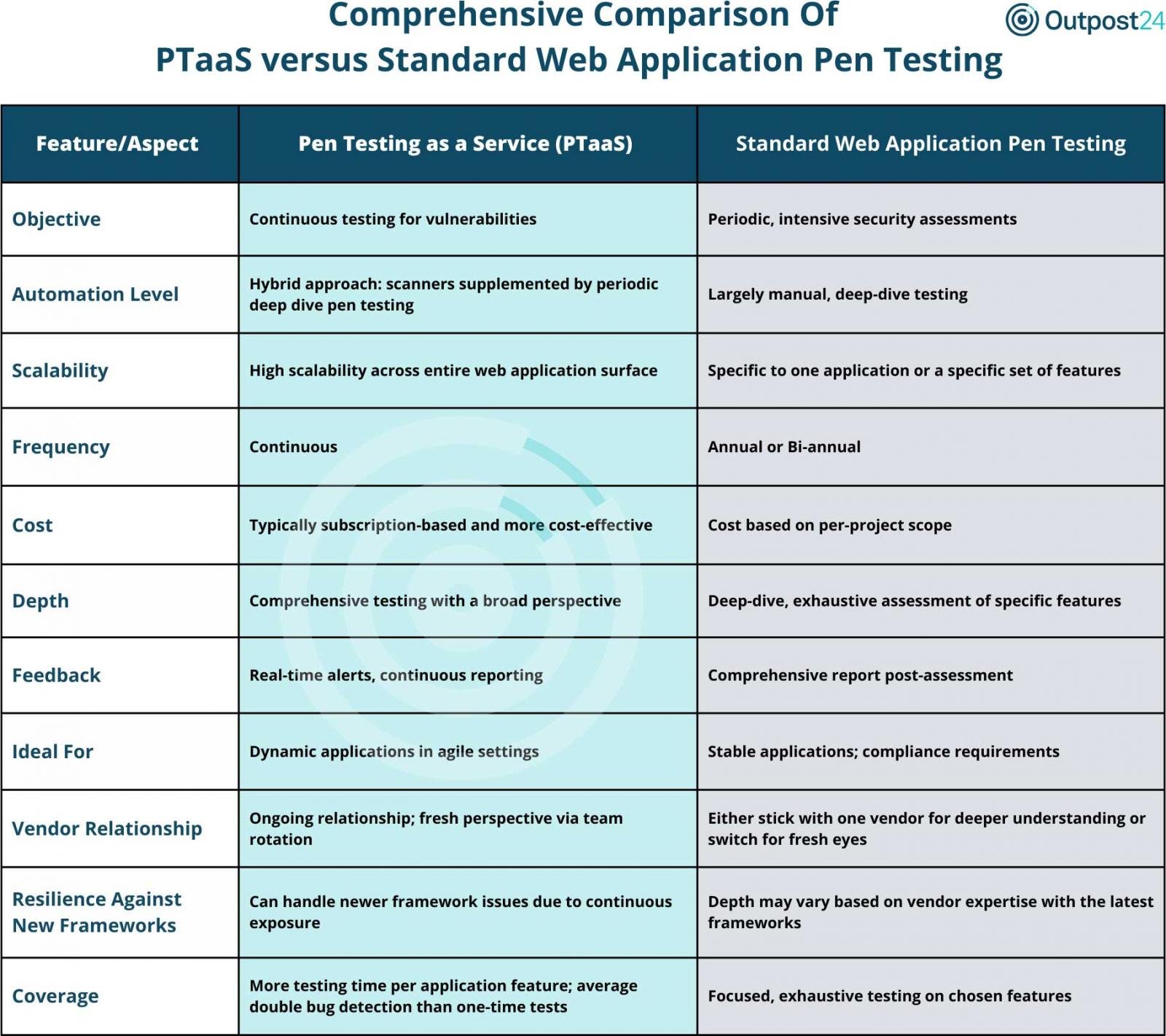 comprehensive comparison between PTaaS and web app testing