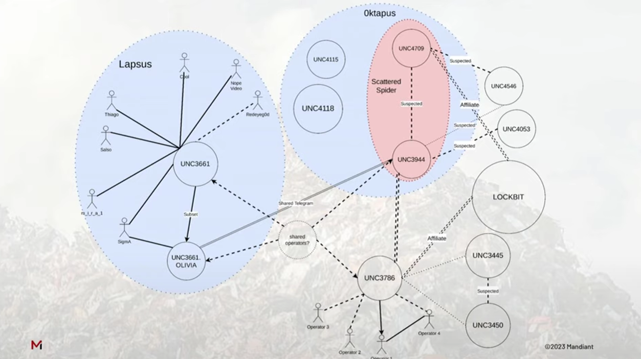 Connections between Scattered Spider, a.k.a. UNC3944 and Lapsus$ group