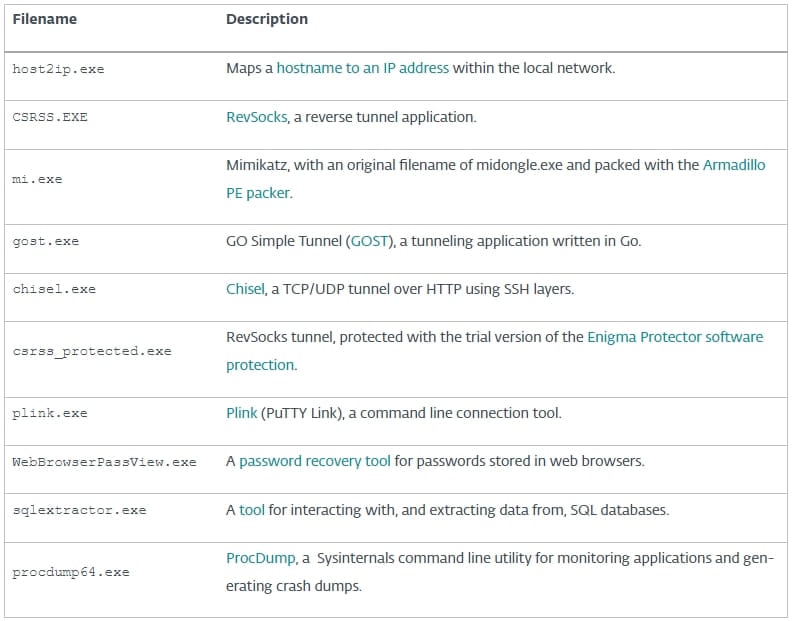 Open source tools used by the hackers