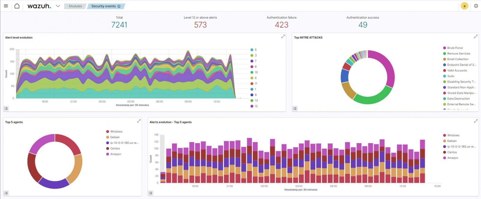 wazuh dashboard