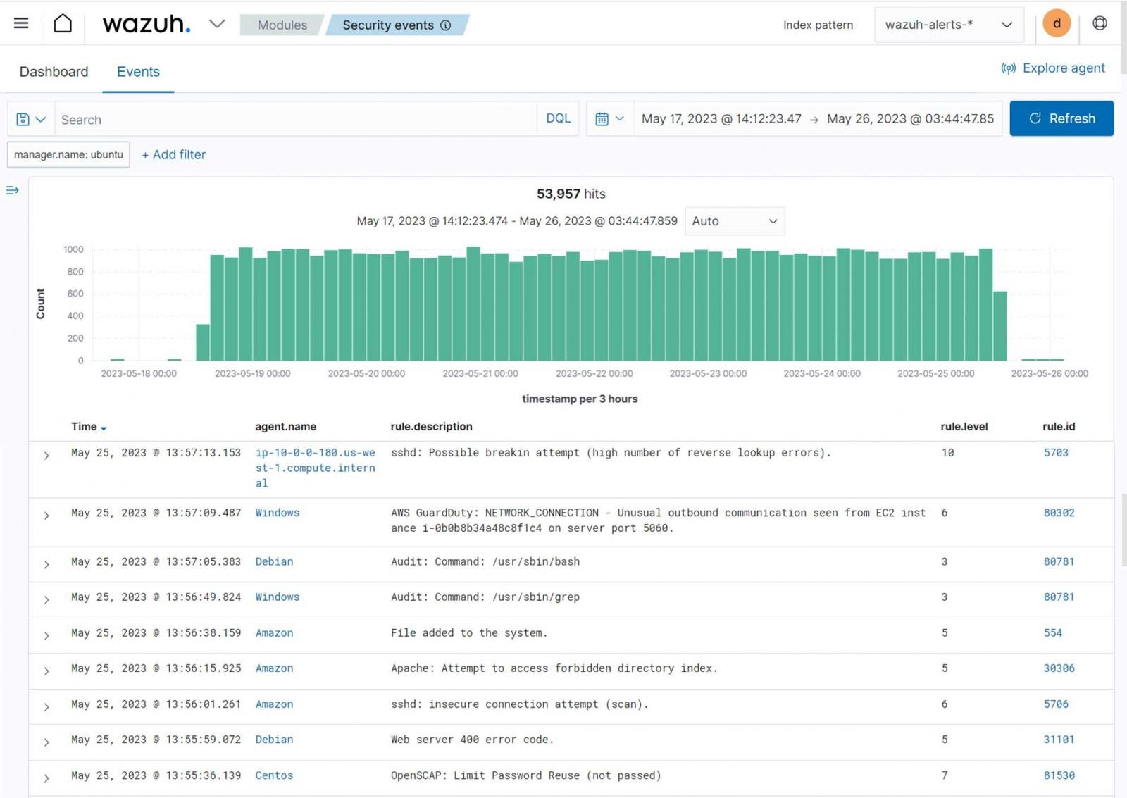 wazuh security events