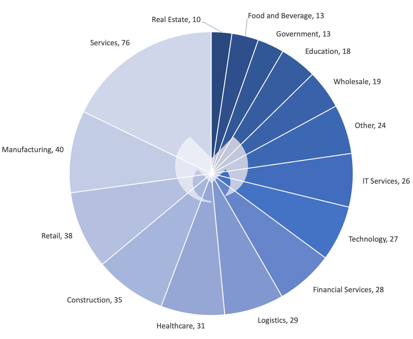 Known ransomware attacks by industry sector, September 2023