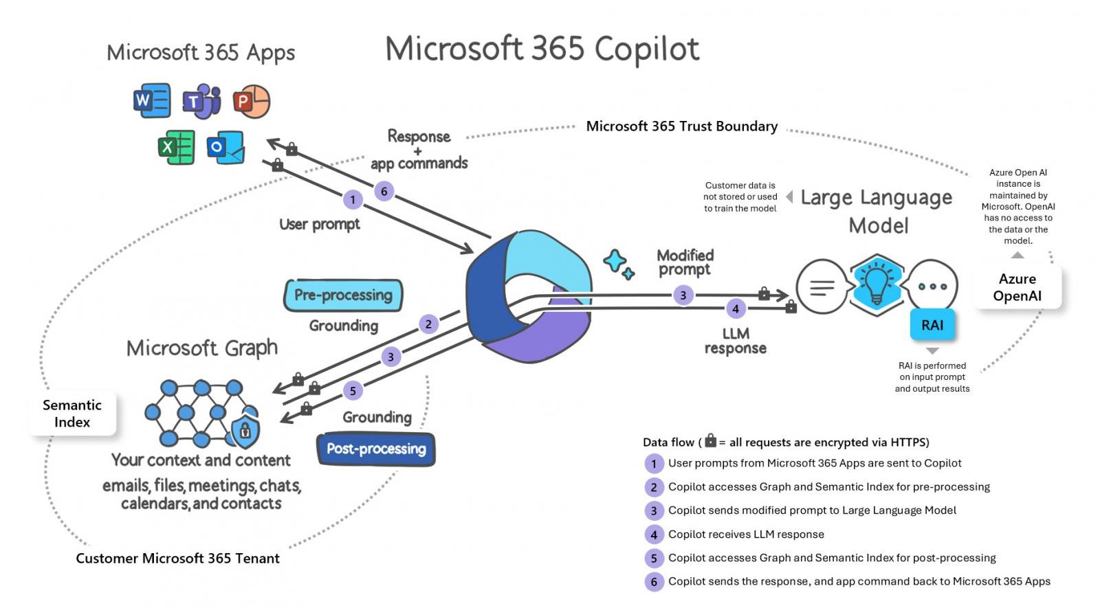 Visual representation of how Microsoft 365 Copilot works​​​​​​​