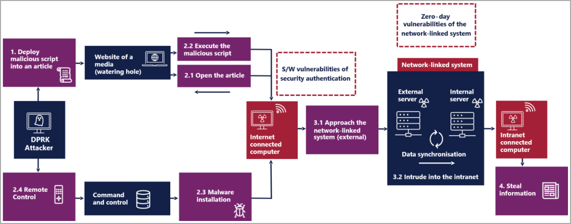 Attack chain diagram