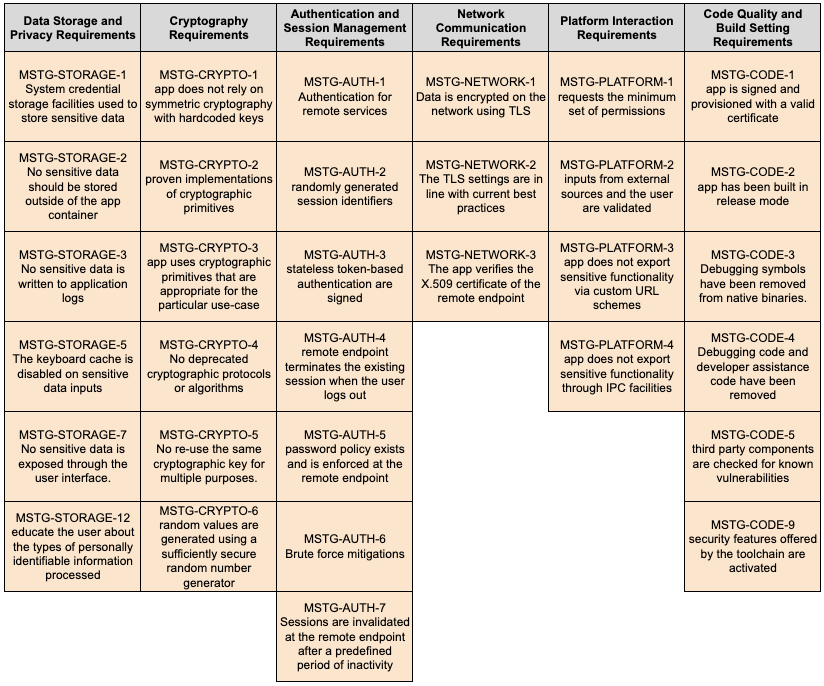 MASA set of requirements