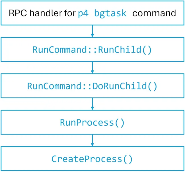 Function call chain leading to command execution