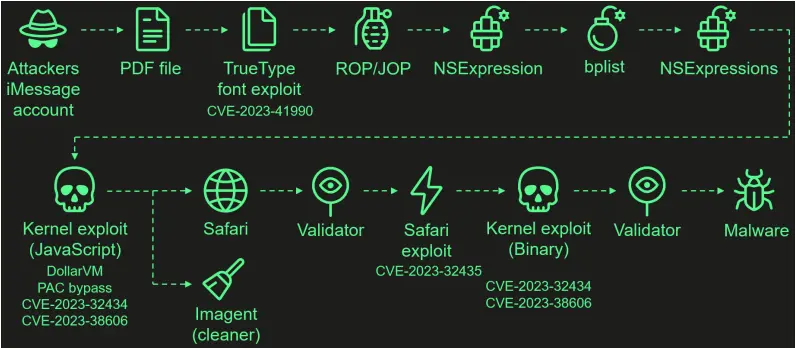 Operation Triangulation attack chain