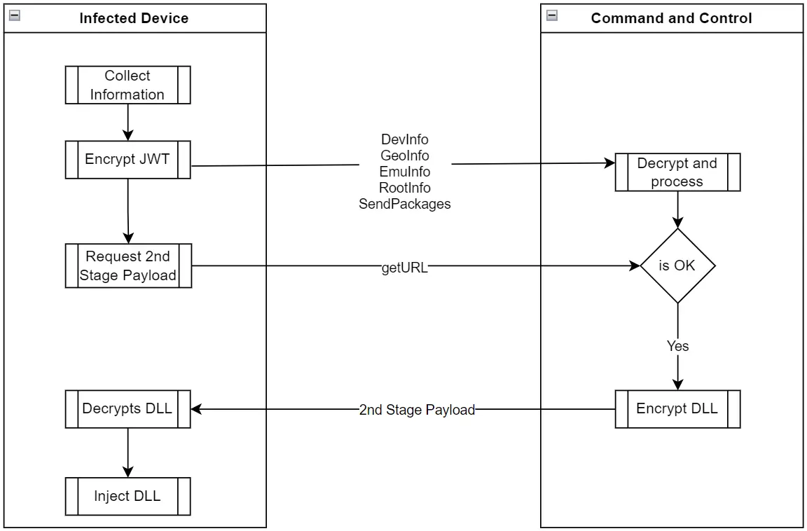 Data exchange with the C2 server