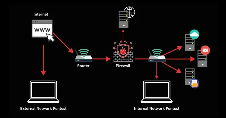 Pentesting With Automation