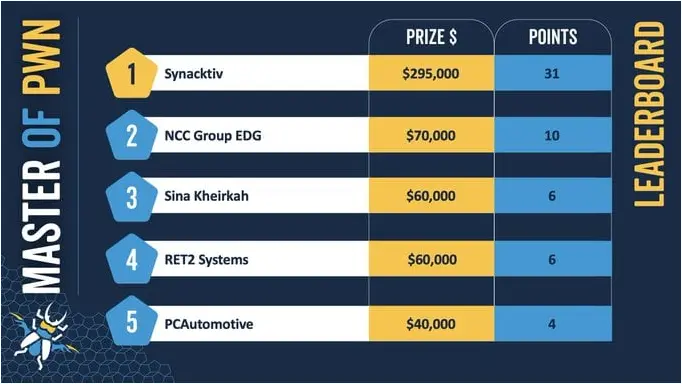 Pwn2Own rankings after first day