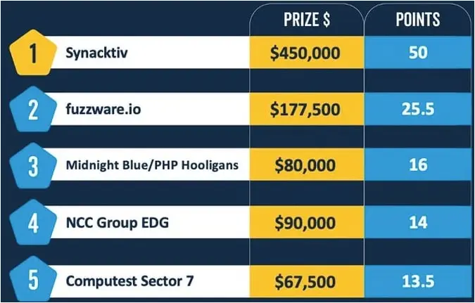 Pwn2Own leaderboard