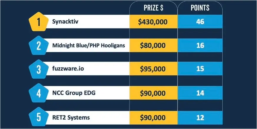 Pwn2Own Automotive 2024 - 2nd day