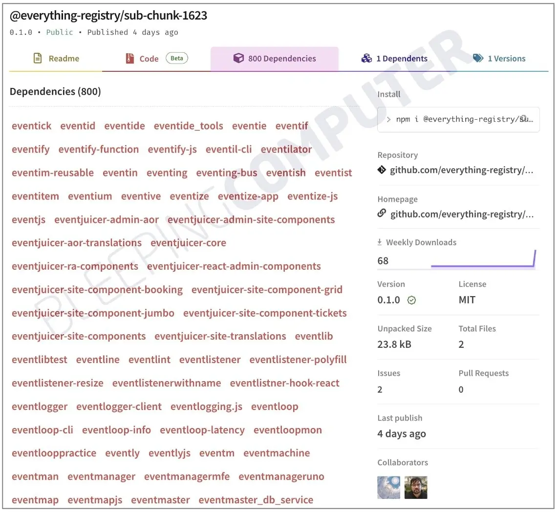 3000+ packages that pull in everything from the npmjs.com registry