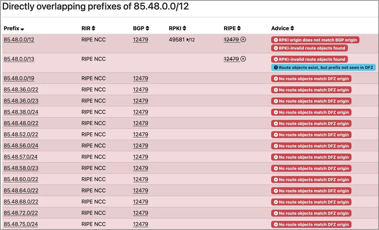 Invalid RPKI implementation on announced IP addresses