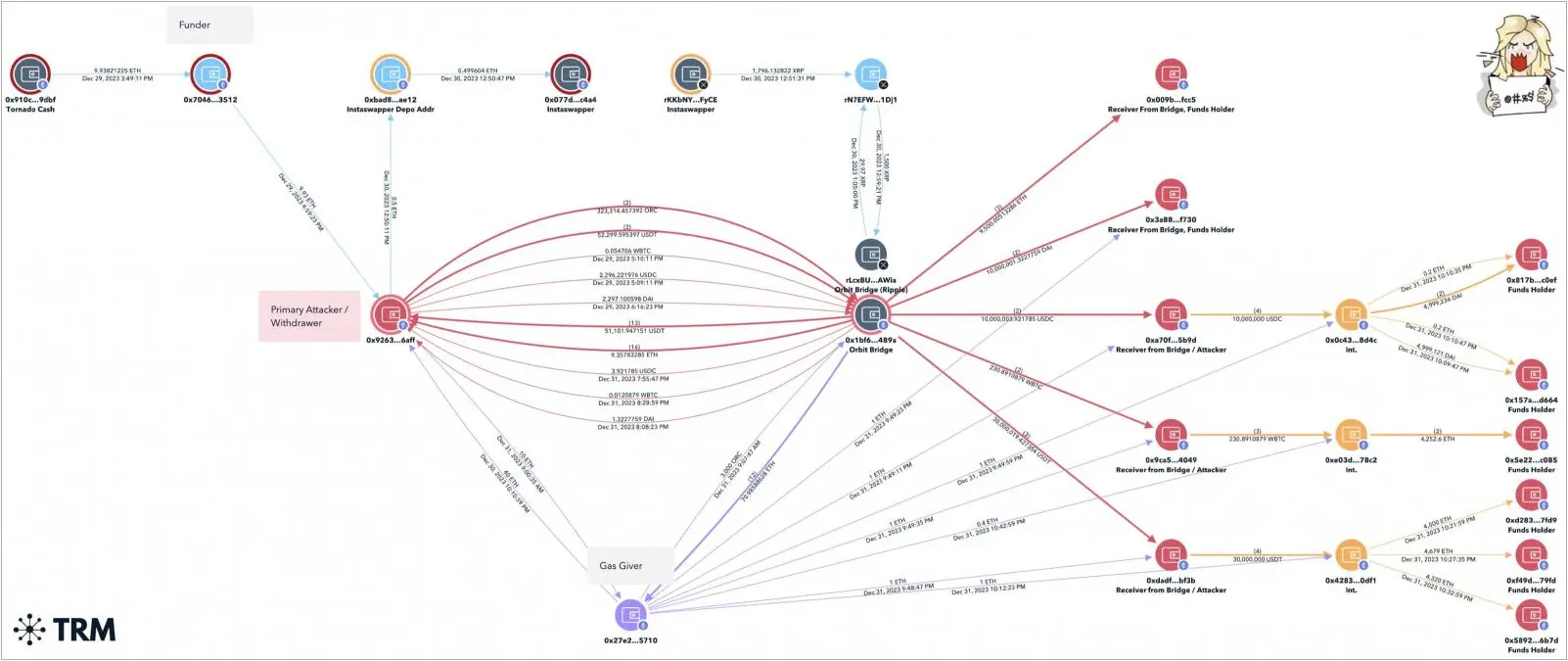 Orbit Chain attack diagram