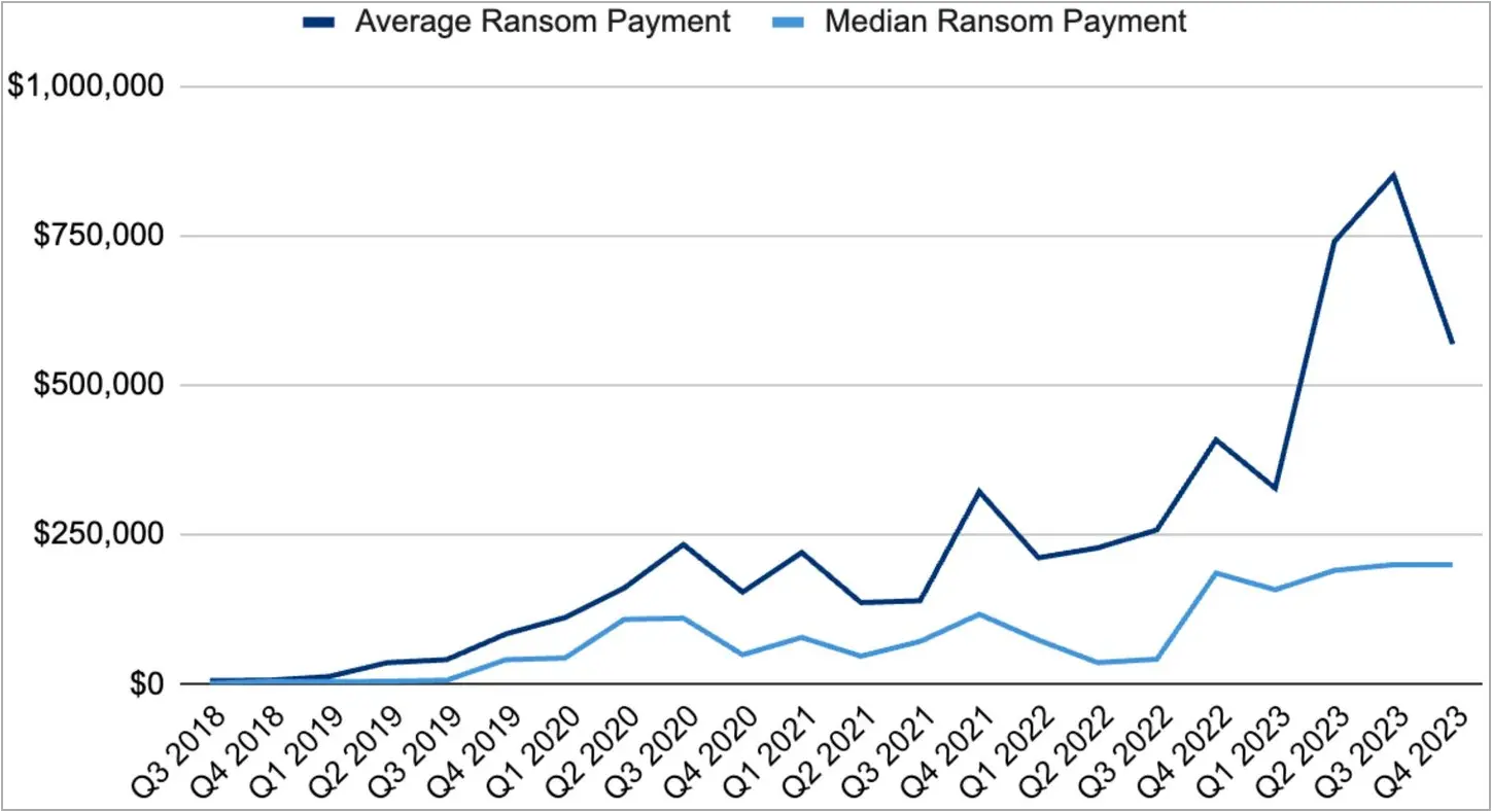 Ransom payment size