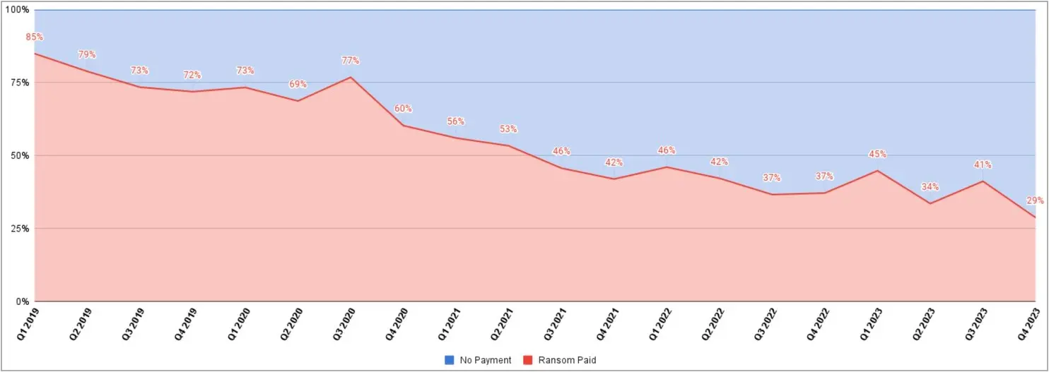 Ransom payment rates