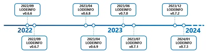 Evolutionary timeline