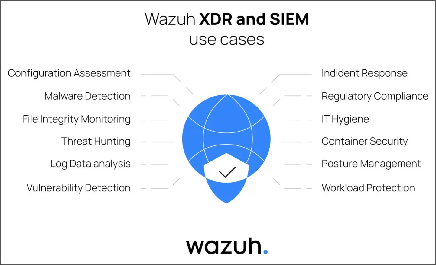 Wazuh use cases