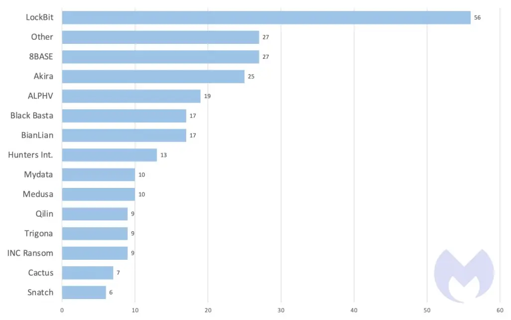 Known ransomware attacks by gang, January 2024