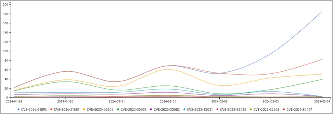 Exploitation volume for latest Ivanti flaws