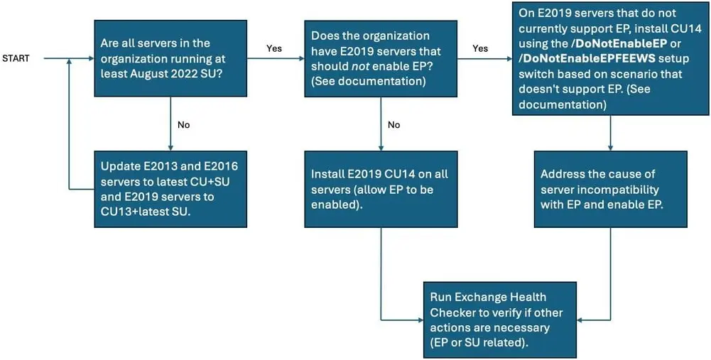 Extended Protection decision flow