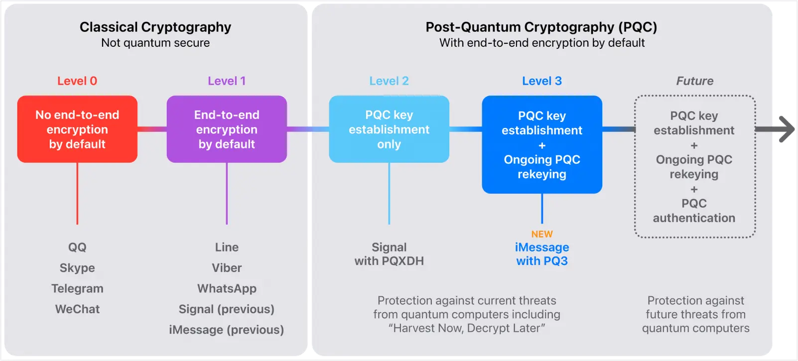 Apple's level of communication security